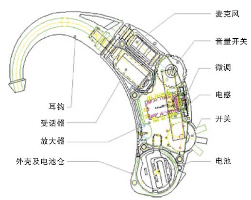 如何評估一個助聽器的好壞